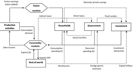 Circular flow diagram of the economy | Download Scientific Diagram