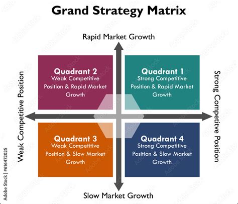 Photo Art Print Four Quadrants Of Grand Strategy Matrix In An