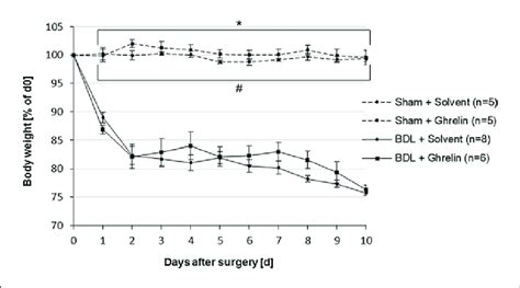 Time Course Of Relative Body Weights Of Mice With Bdl And Sham Surgery