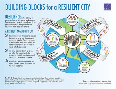 Building Blocks For A Resilient City Rand