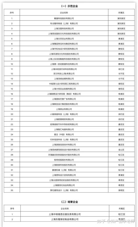 上海市经济信息化委关于公布2021年度市级设计引领示范企业名单 知乎