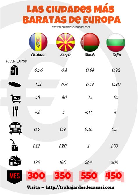 Ciudades Más Baratas De Europa Vive Mejor Con Menos Dinero