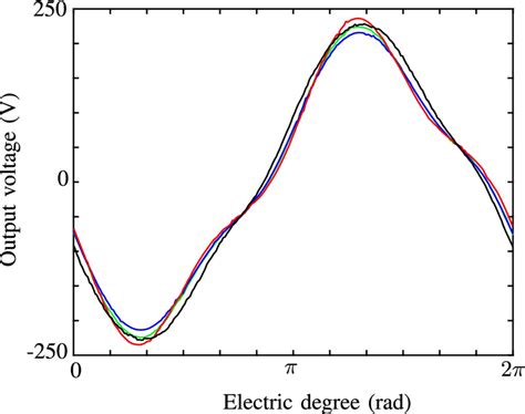 Output Voltage Waveforms Of Afpmsgs With Different Magnet Shapes Download Scientific Diagram