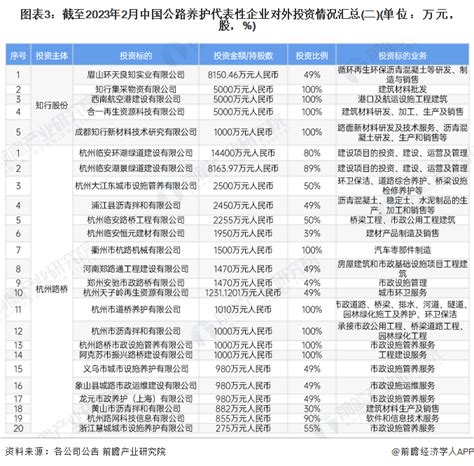 【独家发布】【前瞻产业研究院】【投资视角】启示2023：中国公路养护行业投融资及兼并重组分析 数据分析与数据挖掘 经管之家原人大经济论坛