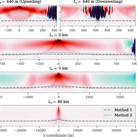 FIG A1 Snapshots At T 5 12 H Of Vertical Velocity In The X Z Plane