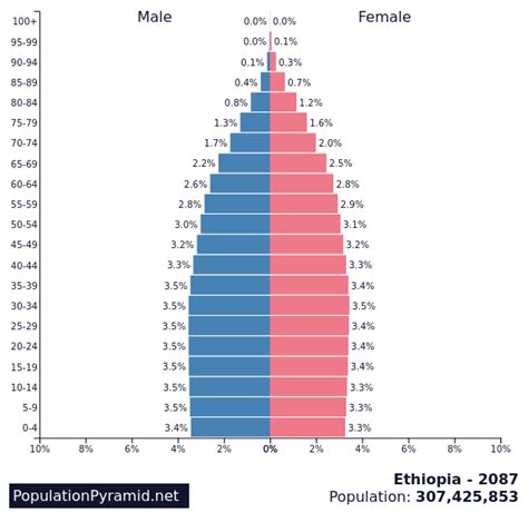 Population of Ethiopia 2087 - PopulationPyramid.net