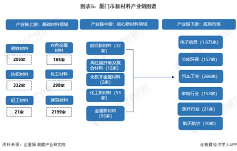 【建议收藏】重磅！2023年厦门市新材料产业链全景图谱附产业政策、产业链现状图谱、产业资源空间布局、产业链发展规划行业研究报告 前瞻网