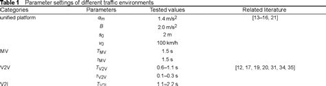 Table 1 From Economic Comparison Between Vehicle‐to‐vehicle V2v And Vehicle‐to‐infrastructure