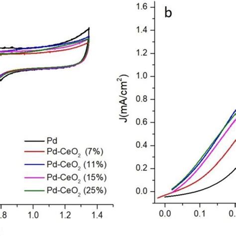 A Cyclic Voltammograms In Ar Saturated 01 M Koh Solution And B