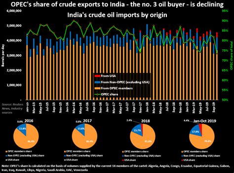 Opecs Share Of Indian Oil Imports In October Hits Lowest Since 2011