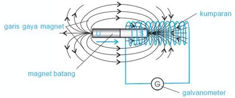 Pengertian Dan Rumus Gaya Gerak Listrik GGL Induksi Menurut Percobaan
