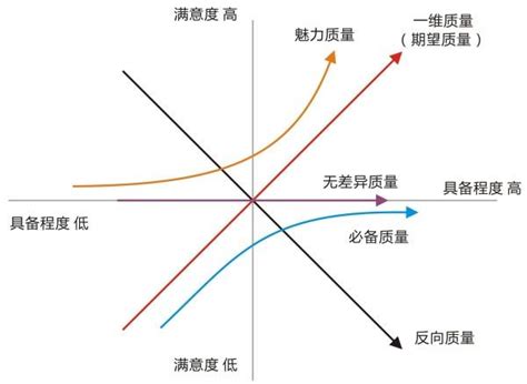 魅力质量1984年狩野纪昭提出的理论 尚可名片