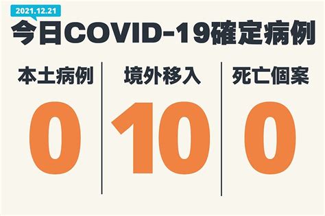 【快訊】本土疑例排除！今增10境外移入、無病歿 73萬劑az疫苗下午抵台 上報 焦點