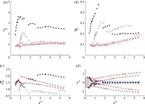 Normalized Circulation Γ Γ Du ∞ A Radius R R D B