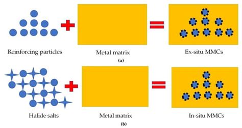 Metal Matrix Composites Encyclopedia Mdpi