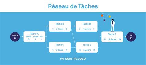 Les Bases De La Planification Projet Mi Gso Pcubed