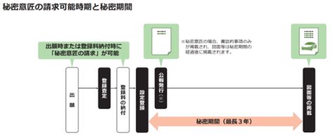 意匠を出願（申請）する方法を解説！