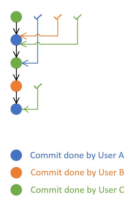 Opmerkingen Bij De Release Van Azure Devops Azure Repos Sprint 226