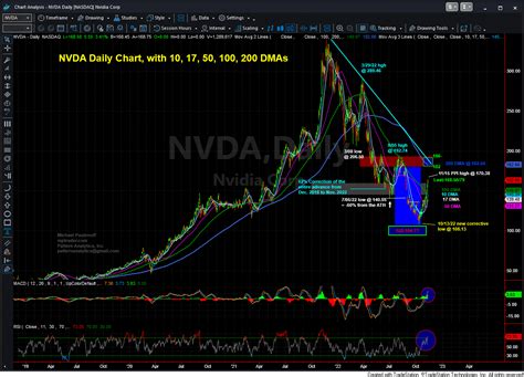 Eye On NVDA Ahead Of Earnings Release - MPTrader