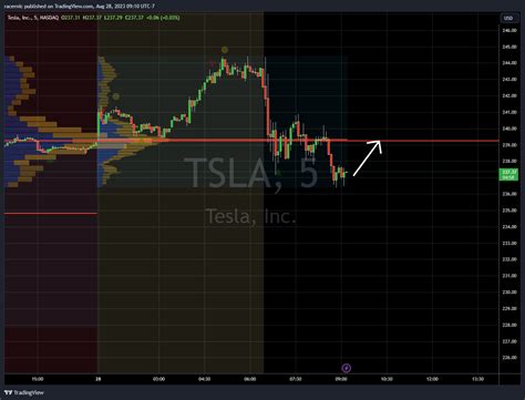 NASDAQ TSLA Chart Image By Racernic TradingView