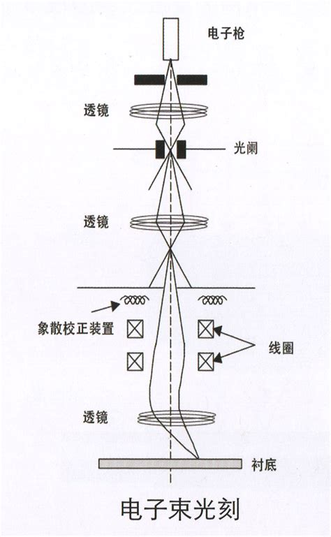 光刻的基本原理——电子束光刻