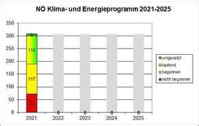 Klimaschutz Klimawandelanpassung und Luftreinhaltung NÖ Umweltbericht