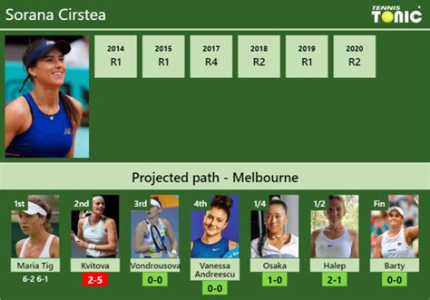 UPDATED R2 Prediction H2H Of Sorana Cirstea S Draw Vs Kvitova