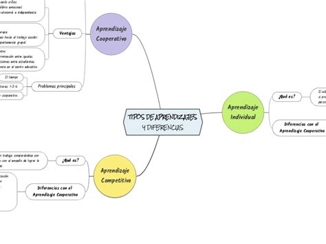 TIPOS DE APRENDIZAJES Y DIFERENCIAS Mind Map