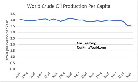 World-Crude-Oil-Production-Per-Capita-1991-2021 | Our Finite World