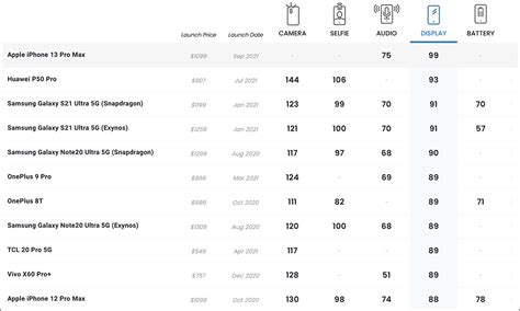 Dxomark 公布 Iphone 13 Pro Max 螢幕評測成績：令人驚艷的螢幕表現， 99 分成為新榜首 電腦王阿達