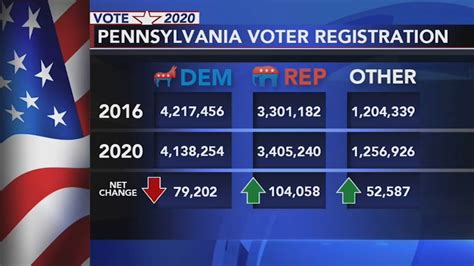 2020 Election Push For Voter Registration Underway In Pennsylvania 6abc Philadelphia