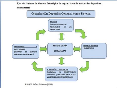 La Gesti N Estrat Gica En La Organizaci N De Actividades Deportivas