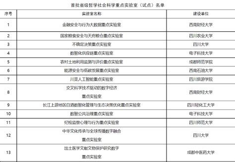 四川省社科联关于公布首批省级哲学社会科学重点实验室名单的通知 中华文化传承与全球传播数字融合实验室