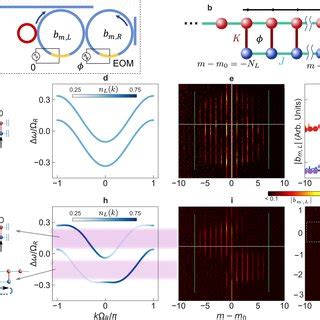 Pdf Creating Boundaries Along A Synthetic Frequency Dimension