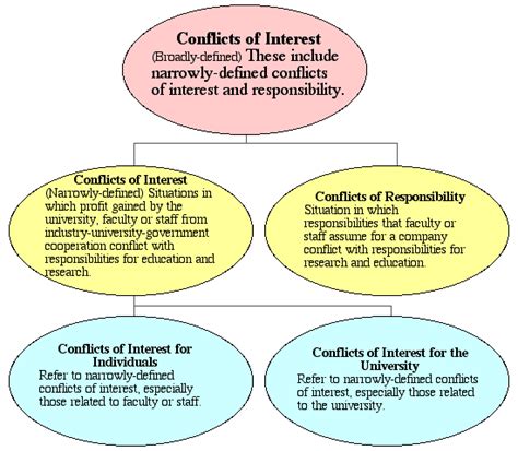 Purposes Of Managing Conflict Of Interest Osaka University