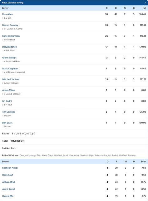 Nz Vs Pak Scorecard 2nd T20i Highlights Finn Allen Adam Milne Guide New Zealand To A 21 Run