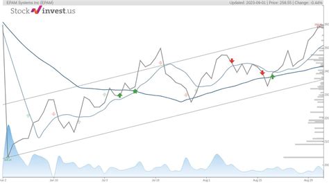 Epam Signal Alert Overvalued Identified Rstockinvest