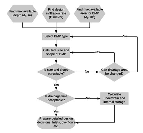 Infiltration Sizing And Modeling Lid Swm Planning And Design Guide