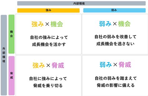 【図解で解説】swot分析とは？ やり方や企業の分析例を解説 人事のプロを支援するhrプロ