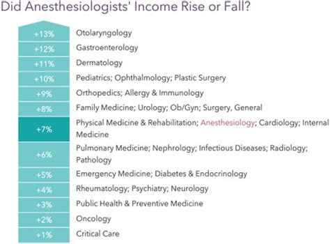 2022 anesthesiology salary report: Anesthesiologist pay increasing