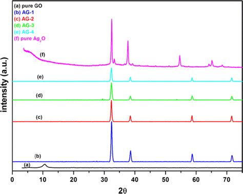 Xrd Patterns Of Pure Go Ag2o Ag 1 Ag 2 Ag 3 And Ag 4 Download