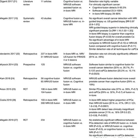 Comparison Of Prostate Biopsy Targeting Techniques Download