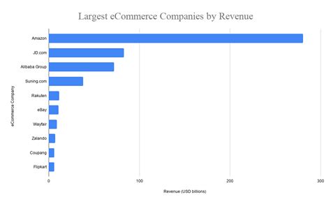 Top 10 Largest ECommerce Companies In The World 2020 Top ECommerce