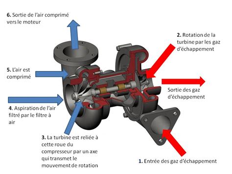 Symptome Fuite Durite Turbo Open Cr A Learning