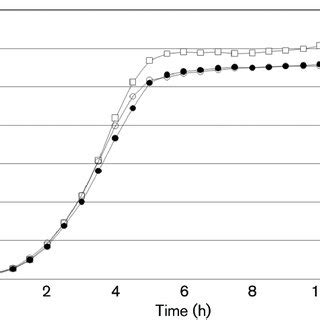 Growth Curves Of Wild Type Wt Dssa And Dssa The Growth