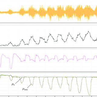 Changes In Genioglossus GG Electromyogram EMG Flow And Oesophageal