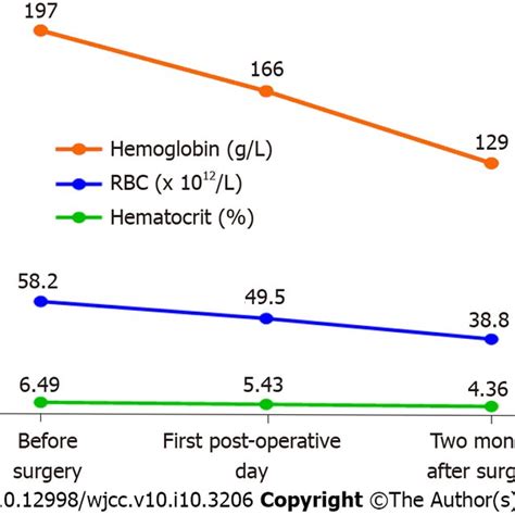 Changes In Hematological Parameters During The Perioperative Period