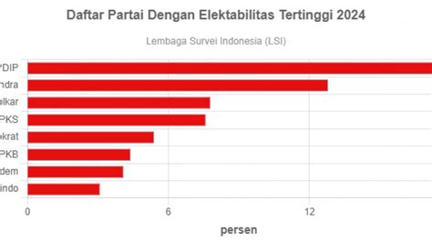 Daftar Partai Dengan Elektabilitas Tertinggi 2024 Goodstats Data