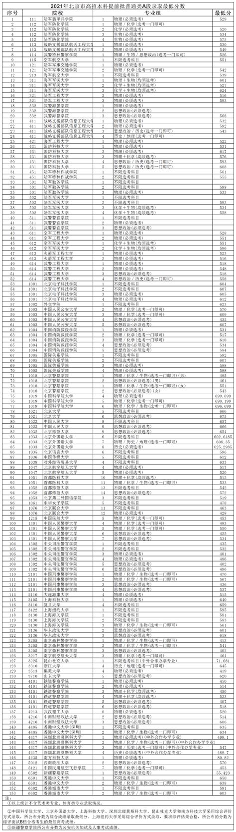 2021年北京市高招本科提前批录取投档线最低分数