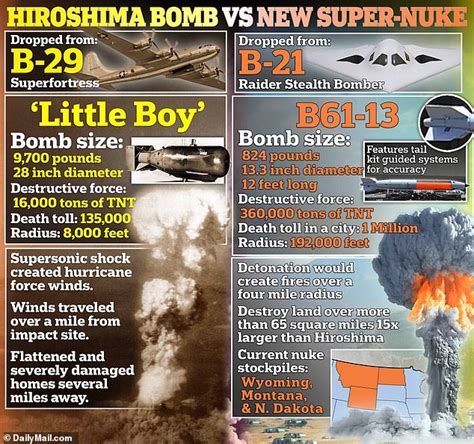 Pentagon Developing New Nuclear Gravity Bomb 24 Times More Powerful ...